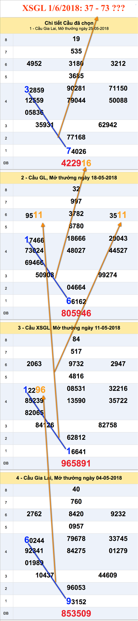 Tham khao cau XS Gia Lai 1-6-2018